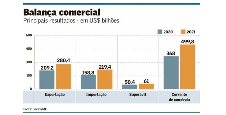 COMÉRCIO EXTERIOR: Balança fecha ano com saldo recorde de US$ 61 bilhões