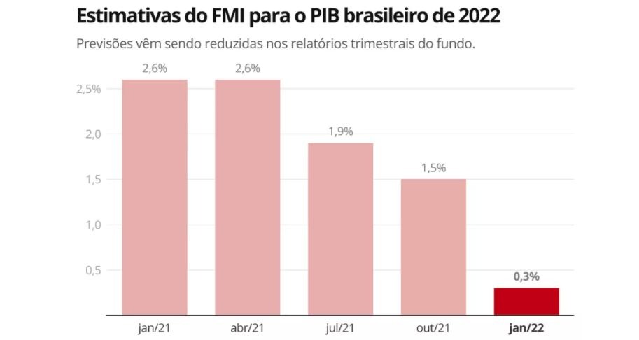 ECONOMIA: FMI corta projeções e vê alta perto de zero no PIB brasileiro este ano, no pior desempenho entre principais países