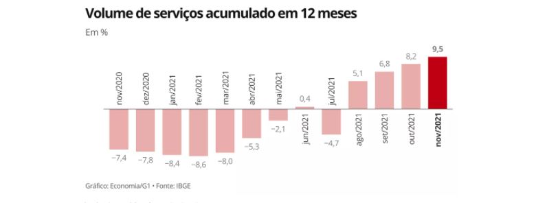ECONOMIA: Após 2 quedas seguidas, setor de serviços cresce 2,4% em novembro