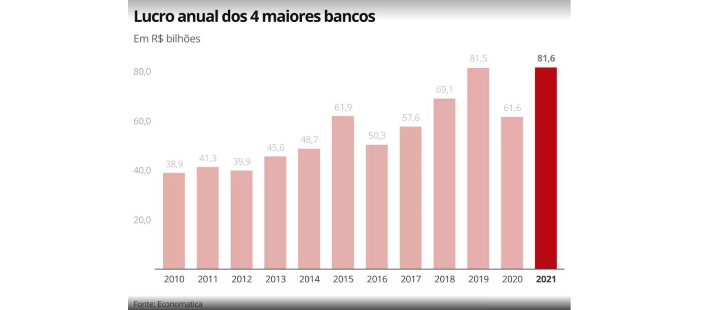 ECONOMIA: Lucro dos grandes bancos do Brasil salta 32,5% em 2021 e atinge recorde de R$ 81,6 bilhões