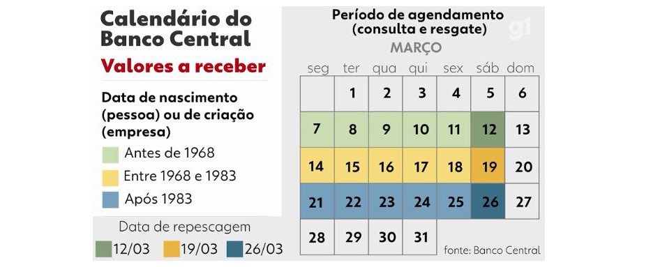 ECONOMIA: Dinheiro esquecido nos bancos: BC libera consultas a novo lote em 2 de maio; outros R$ 4 bi ainda serão pagos