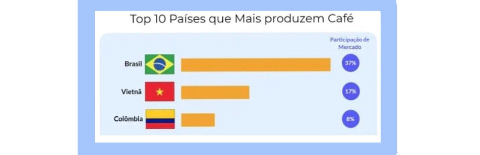 CAFÉ: Café é a 2ª bebida mais consumida no Brasil e bate recorde de preço