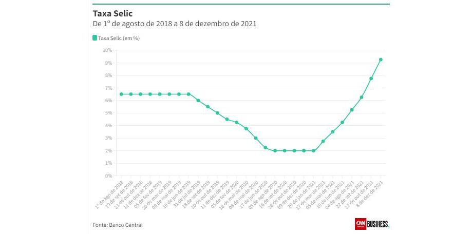 ECONOMIA: Após cinco anos, Selic deve voltar aos dois dígitos nesta semana, prevê mercado