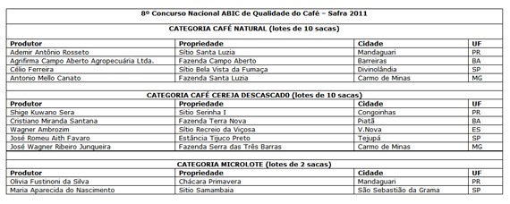 Concurso Nacional Abic de Qualidade do Café entra na reta final