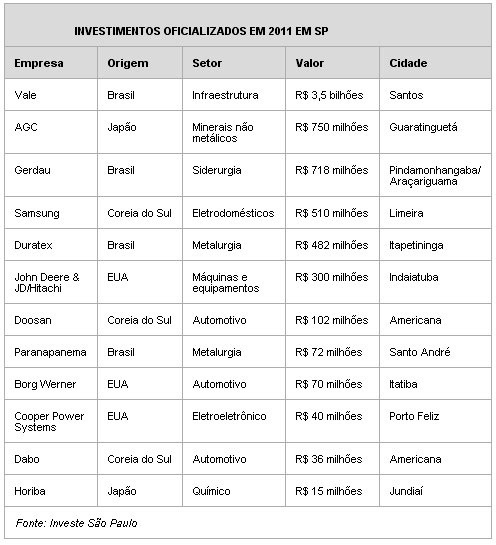 Investimentos oficializados em SP triplicam em 2011 e somam R$ 6,59 bi