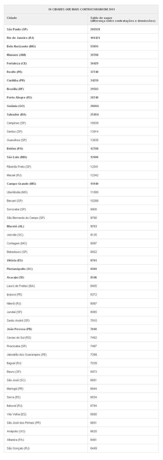 Veja cidades que mais contrataram e as que mais demitiram em 2011