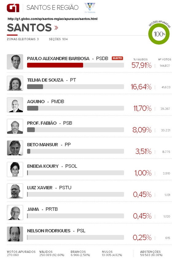 Paulo Alexandre é eleito prefeito de Santos com 57,91% dos votos