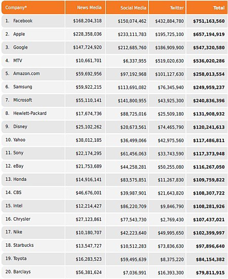 Facebook passa Apple e Google no ranking das marcas mais valiosas