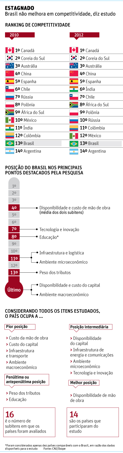Brasil é o segundo menos competitivo entre os emergentes