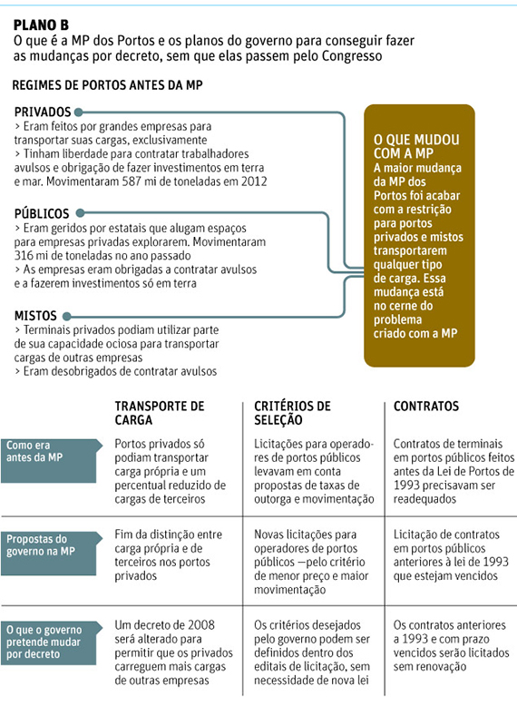 Governo pode fazer reforma dos portos por decreto
