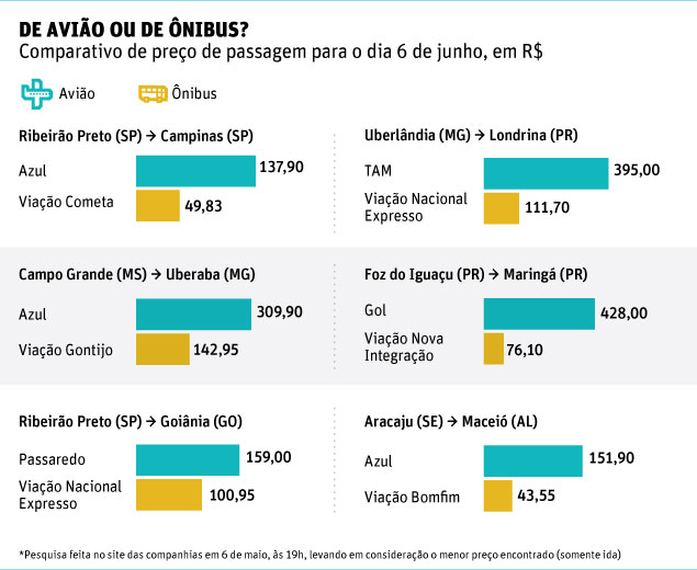 Empresas de ônibus criticam subsídio do governo para aviação regional