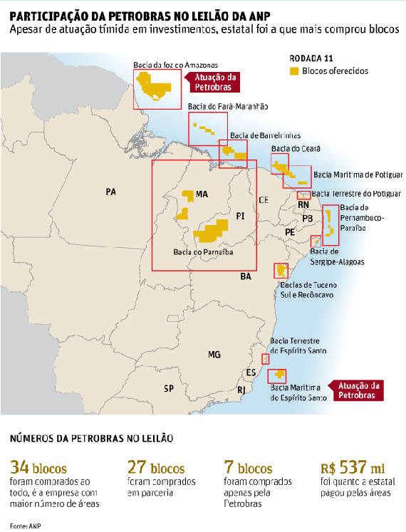 Pré-sal faz Petrobras 'poupar' em leilão