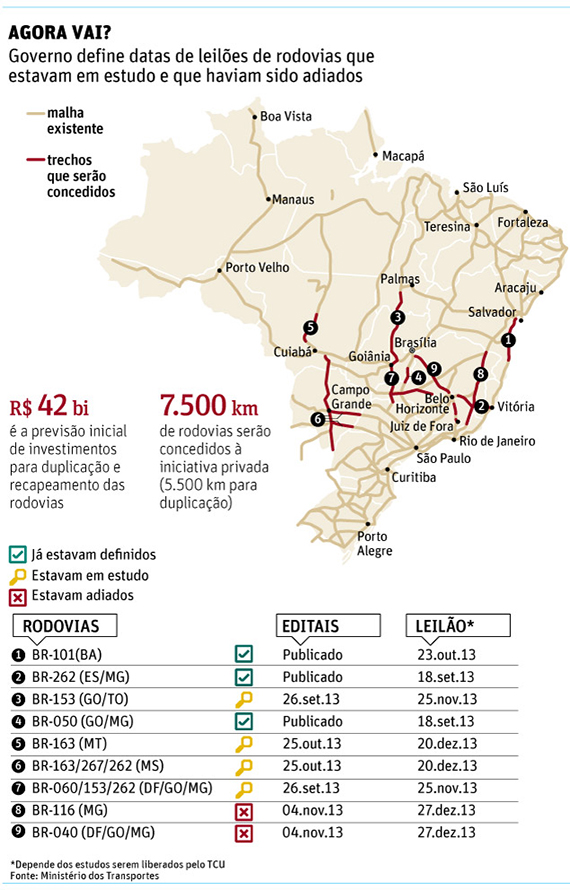 Governo fecha neste ano leilão de rodovias