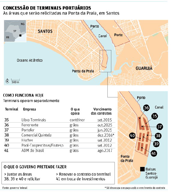 Governo ouve setor e revê plano para porto de Santos