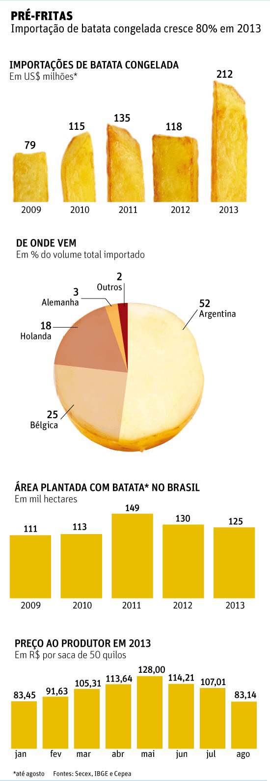 Mais sequinhas, importação de batatas congeladas dispara 80% neste ano