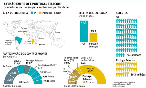 Portugal Telecom terá cerca de 38% da companhia resultante da fusão com a Oi
