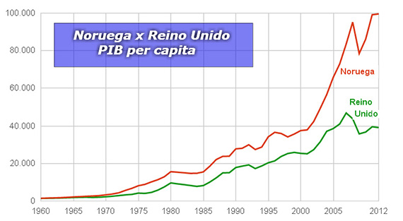 Petróleo, Noruega e Reino Unido: o estatal milionário e o liberal sem tostão