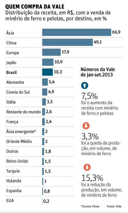 Revolução do gás de xisto nos EUA já favorece a Vale