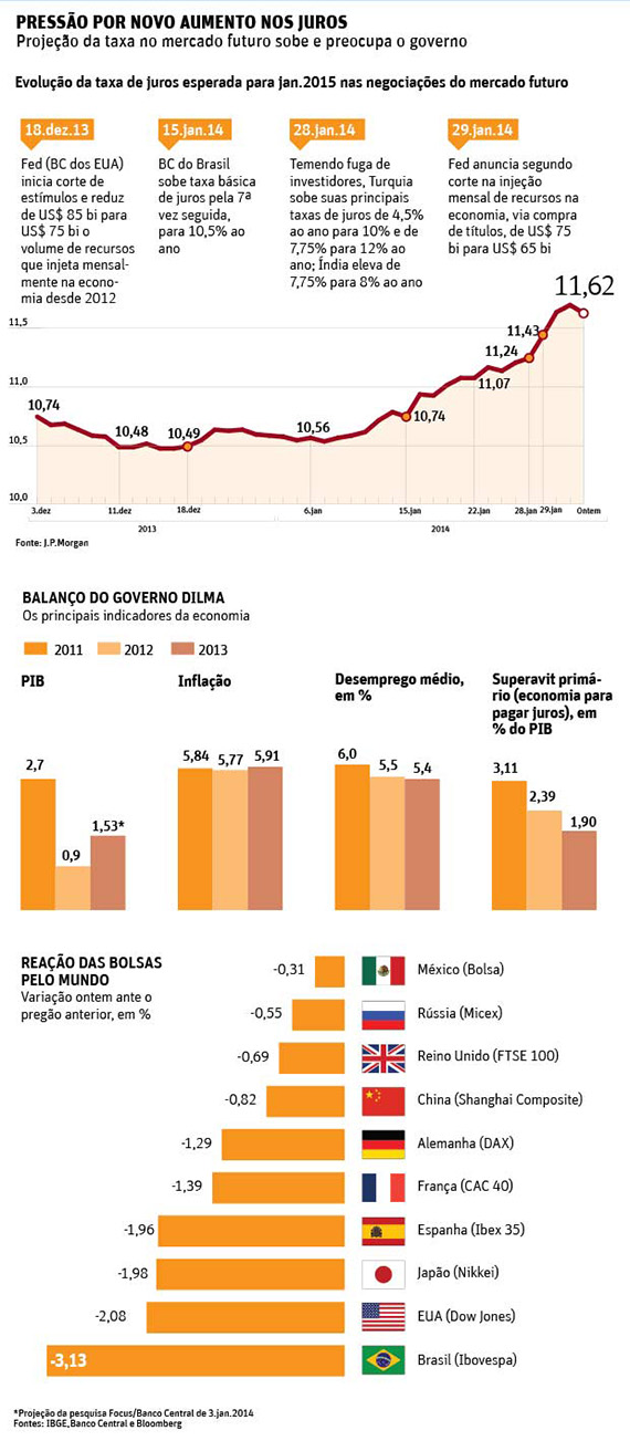 Pressão por nova alta de juro inquieta governo