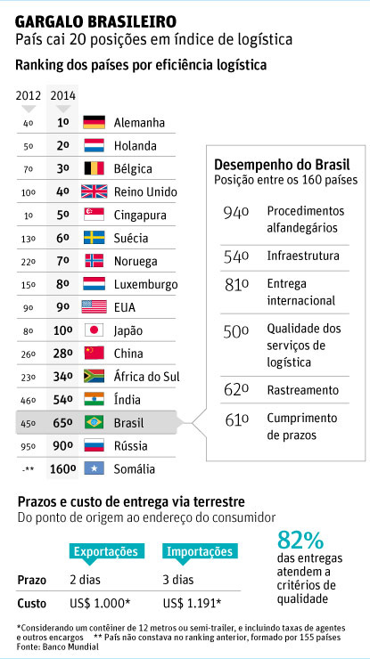 Brasil cai 20 posições em ranking de logística do Banco Mundial