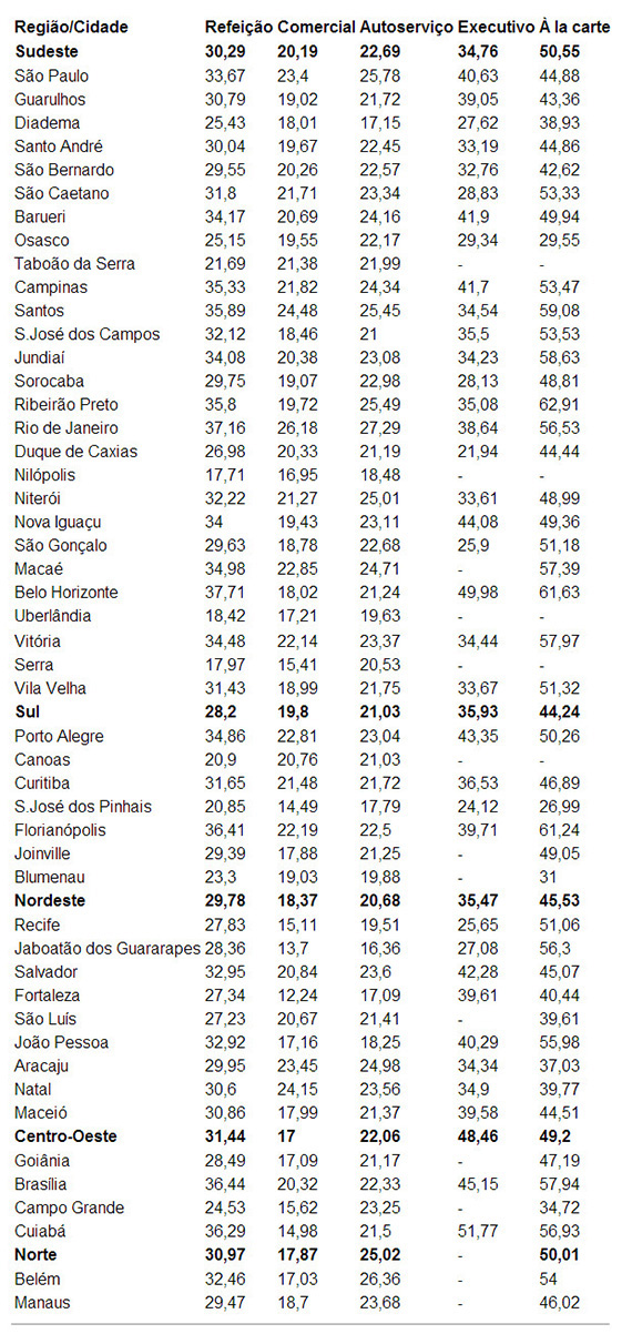 Brasileiro gasta em média R$ 663 por mês com almoço fora de casa
