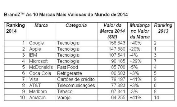 Google supera Apple e se torna marca mais valiosa do mundo