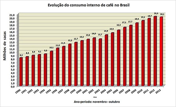 Pesquisa diz que Brasil vai consumir mais café do que EUA em 2014