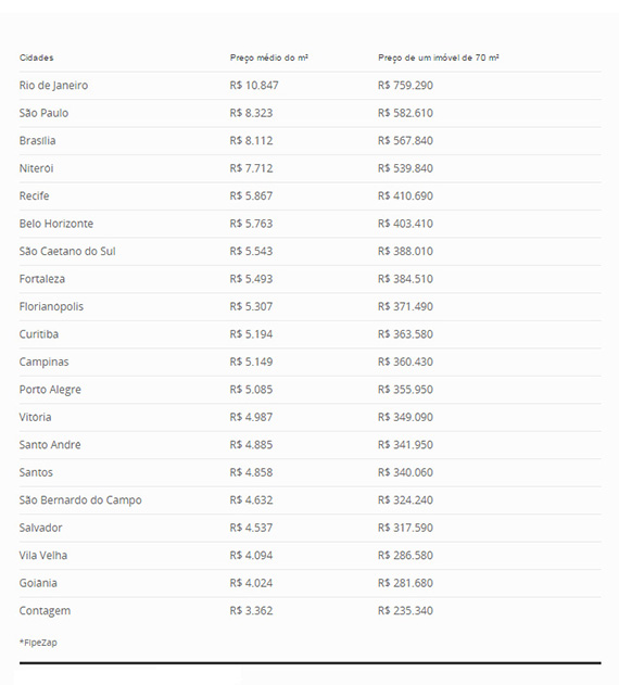 Quanto custa um apartamento em 20 cidades brasileiras