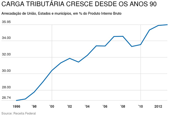 Tributos consomem 35,95% da renda dos brasileiros, em 3º recorde seguido