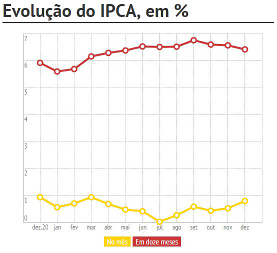 Inflação acelera em dezembro, mas fecha 2014 abaixo do teto da meta