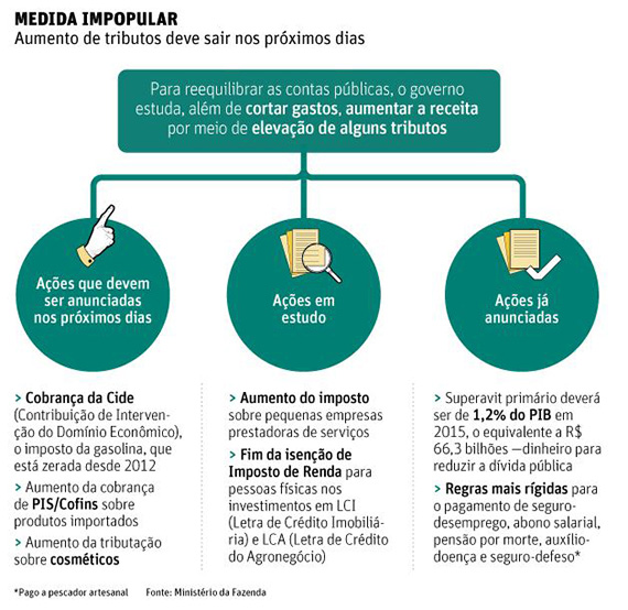 Governo vai anunciar aumento de tributos nos próximos dias