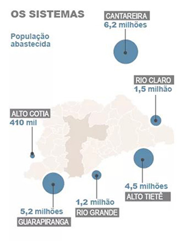 SP vai desviar mais água da Billings para apoiar Guarapiranga e Alto Tietê
