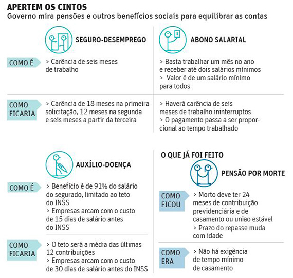 Governo vai recuar em mudanças no seguro-desemprego