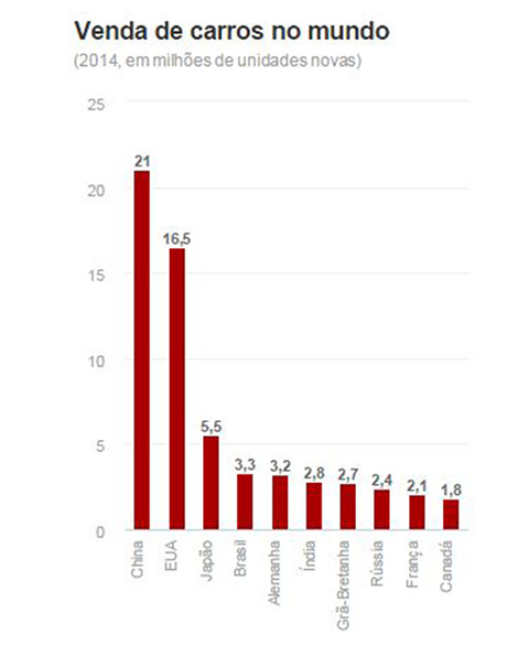 Brasil segue o 4º maior mercado de carros, mesmo com queda em 2014