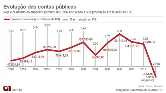 Contas do setor público têm primeiro déficit da história em 2014
