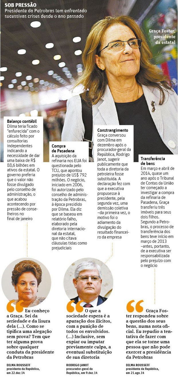 Graça Foster e outros cinco diretores da Petrobras renunciam