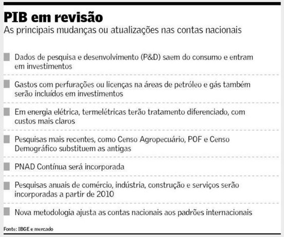 Retrato da economia deve melhorar após revisão do PIB