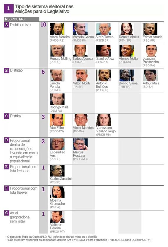 G1 mostra o que pensam deputados da comissão da reforma política