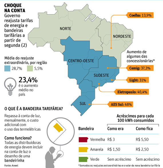 Começam hoje ajustes em tarifas de energia com aumentos de até 48%