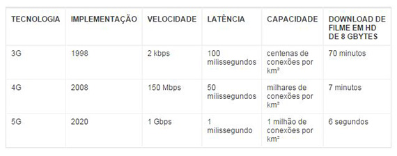 Indústria já debate o que é e quando lançar a rede de internet 5G