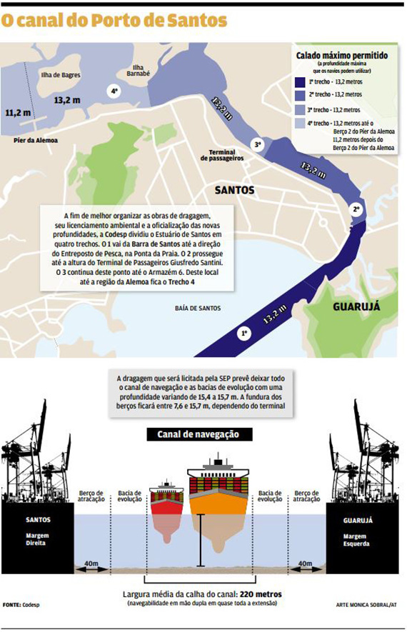 SEP adia pregão da dragagem do Porto em 10 dias