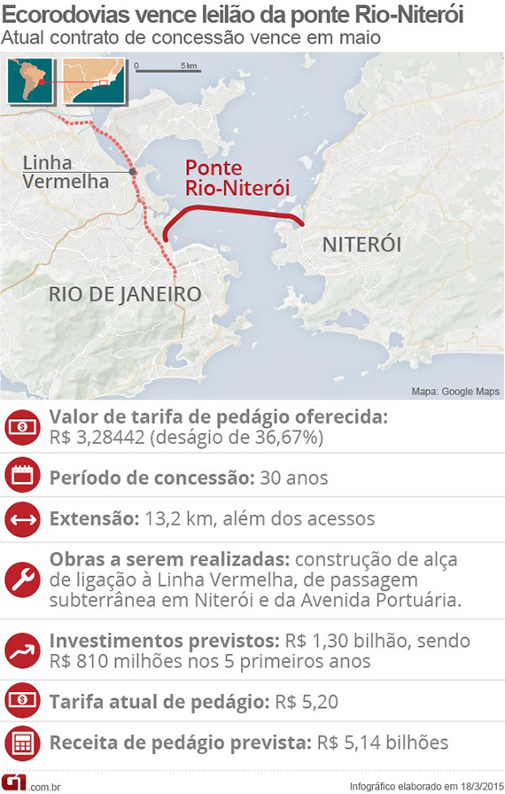 Ecorodovias vence leilão da ponte Rio-Niterói