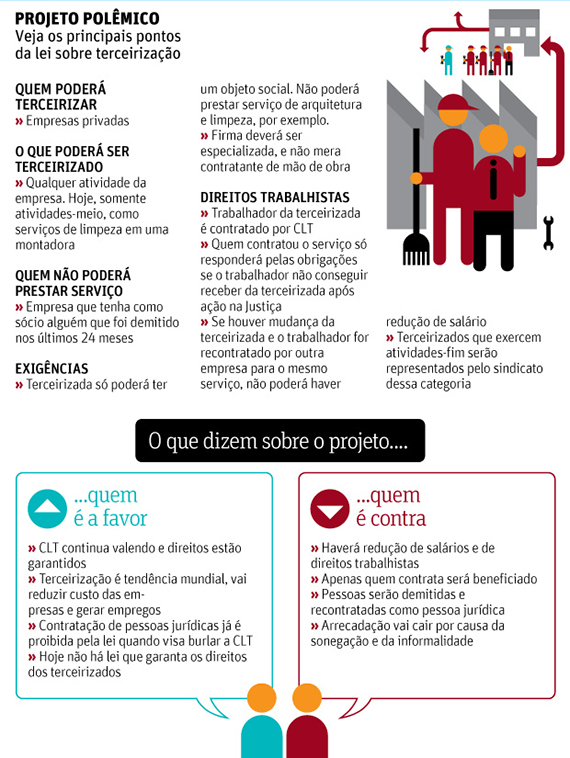 Impasse na Câmara adia votação de projeto de lei da terceirização