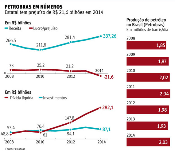 Petrobras pode voltar a emitir títulos de dívida no Brasil