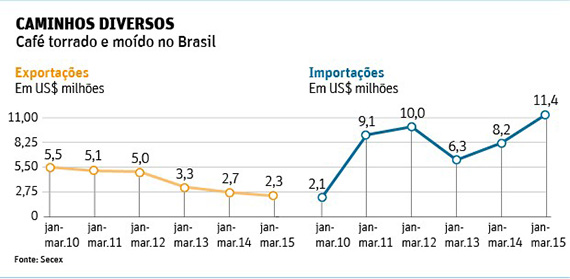 Importação de cápsula dispara; exportação de café cai