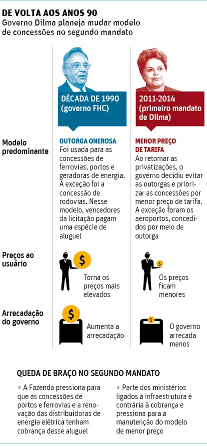 Dilma retoma modelo de concessões adotado no governo FHC