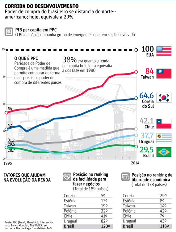 Brasil fica para trás em poder de compra no cenário global