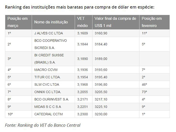 Onde é mais barato comprar dólar, segundo o Banco Central