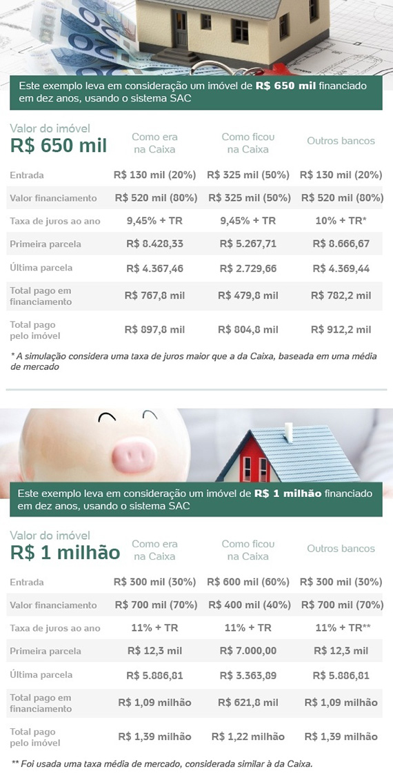 BB e bancos privados são opção para financiar imóvel após Caixa mudar regra
