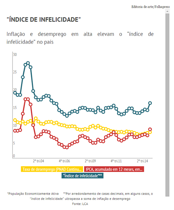 'Índice de infelicidade' do brasileiro é o maior em 9 anos